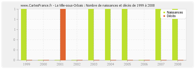 La Ville-sous-Orbais : Nombre de naissances et décès de 1999 à 2008